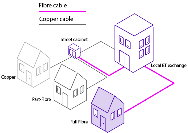 An infographic showing the different types of broadband available, copper, part-fibre, full fibre 