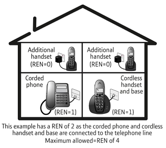 Carefully check the total REN connected to your line by adding together the REN value of each device