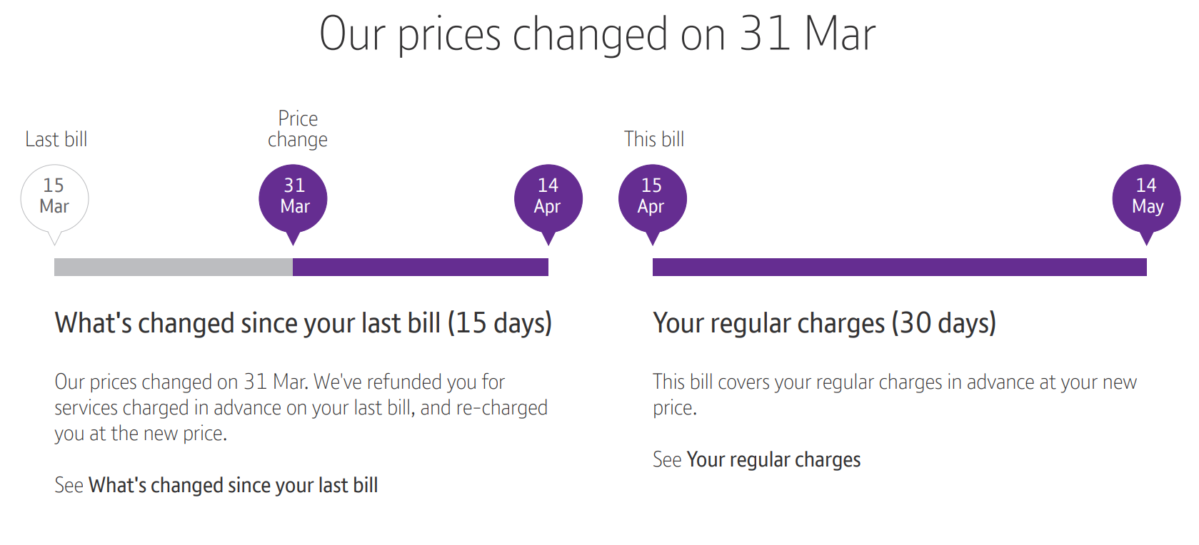 The portion of your billing period charged at the increased price will be highlighted and any additional charges explained.