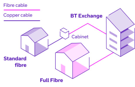 Full Fibre brings fibre straight to your home, with no copper cables to slow things down.