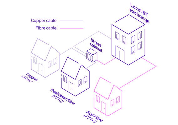 Diagram shows how Full Fibre broadband connects straight to your home